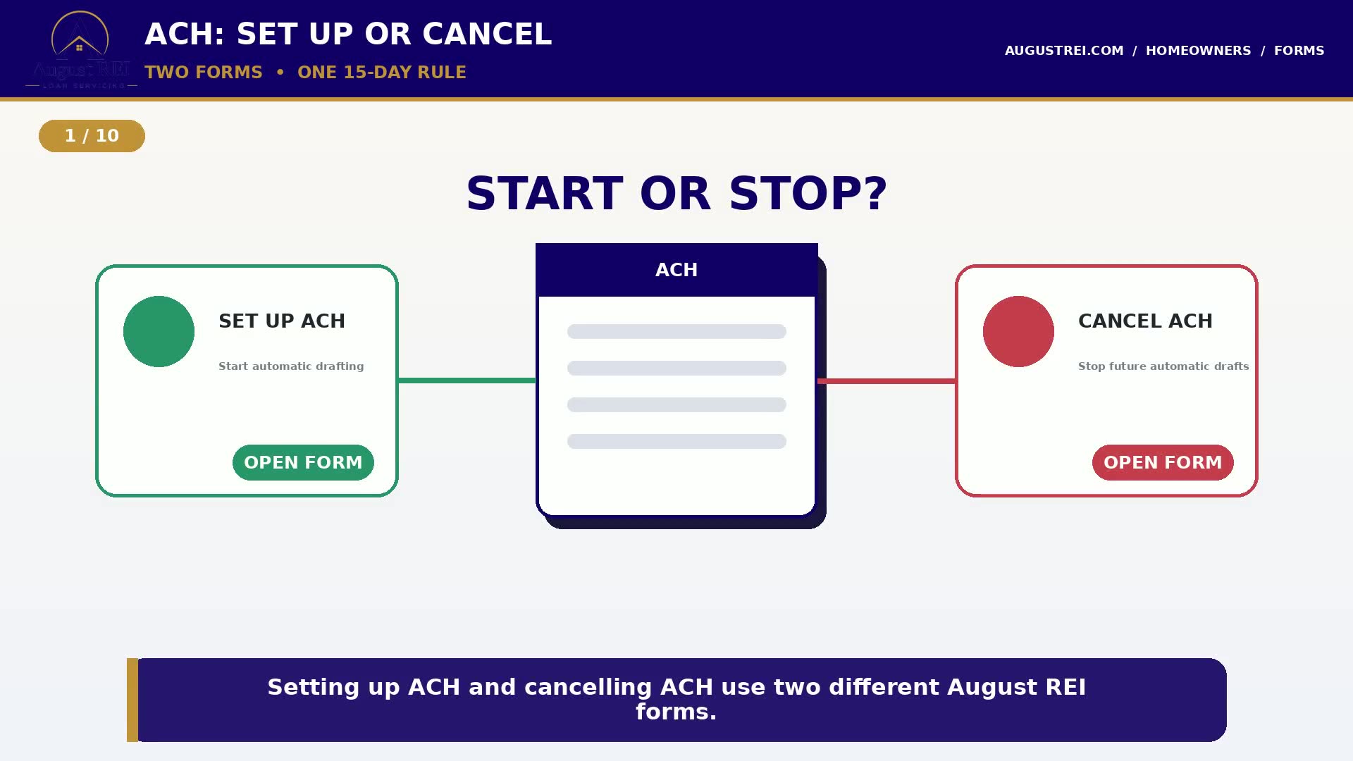 Title card reading “ACH: set up or cancel — two forms, one 15-day rule,” with a Set Up ACH form on one side and a Cancel ACH form on the other.