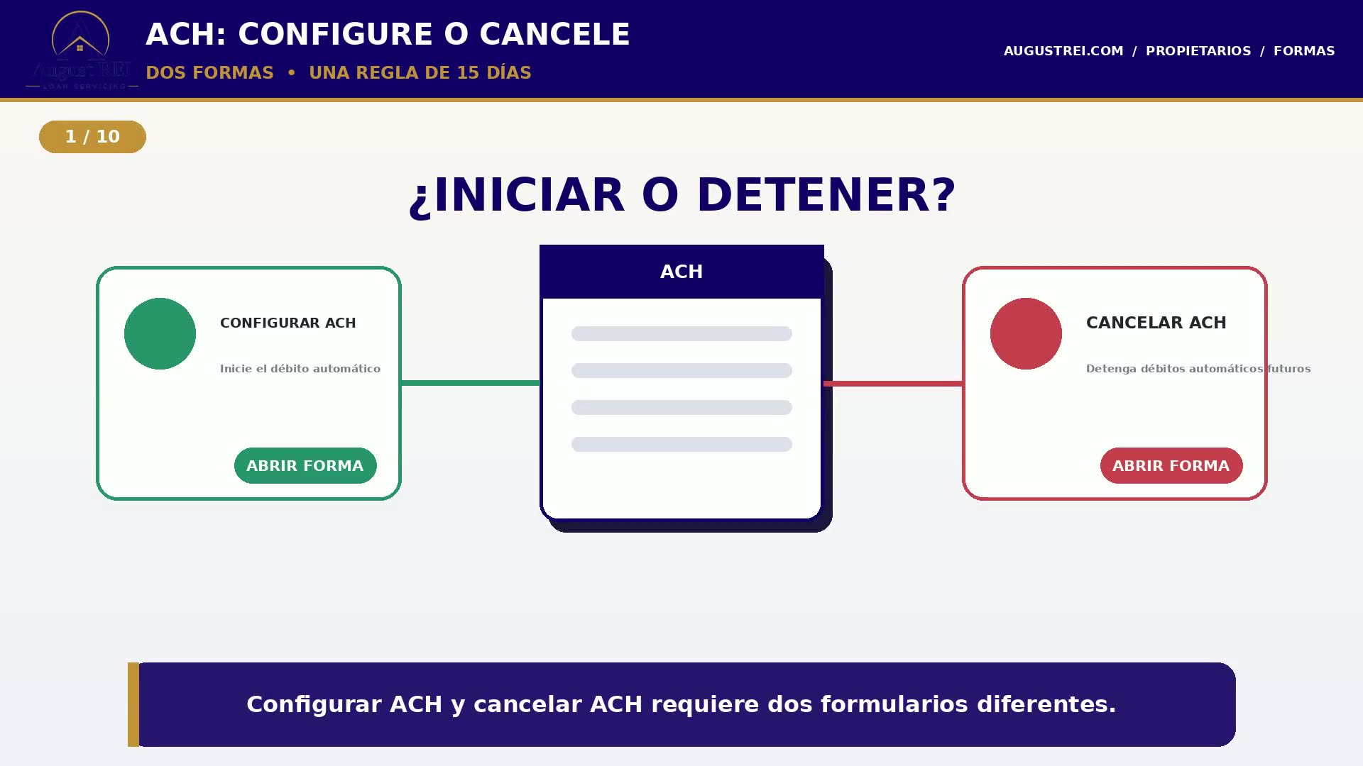 Tarjeta de título que dice “ACH: configure o cancele — dos formas, una regla de 15 días,” con una forma para configurar y otra para cancelar.