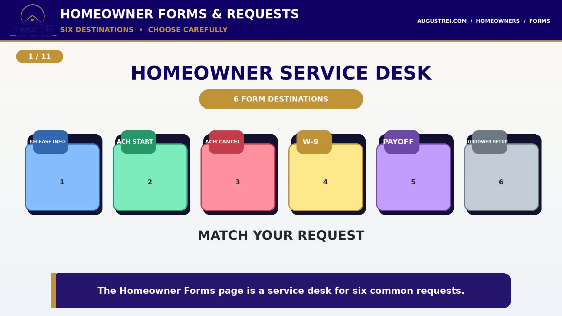 Title card reading “Homeowner forms and requests — six destinations, choose carefully,” with six numbered cards: release info, ACH start, ACH cancel, W-9, payoff, borrower setup.