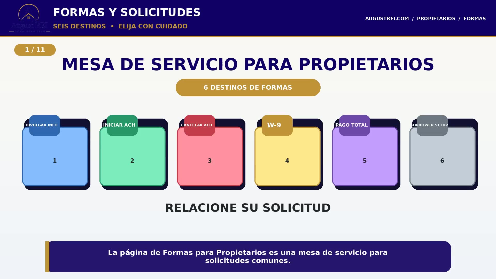 Tarjeta de título que dice “Formas y solicitudes — seis destinos, elija con cuidado,” con seis tarjetas numeradas de formularios.