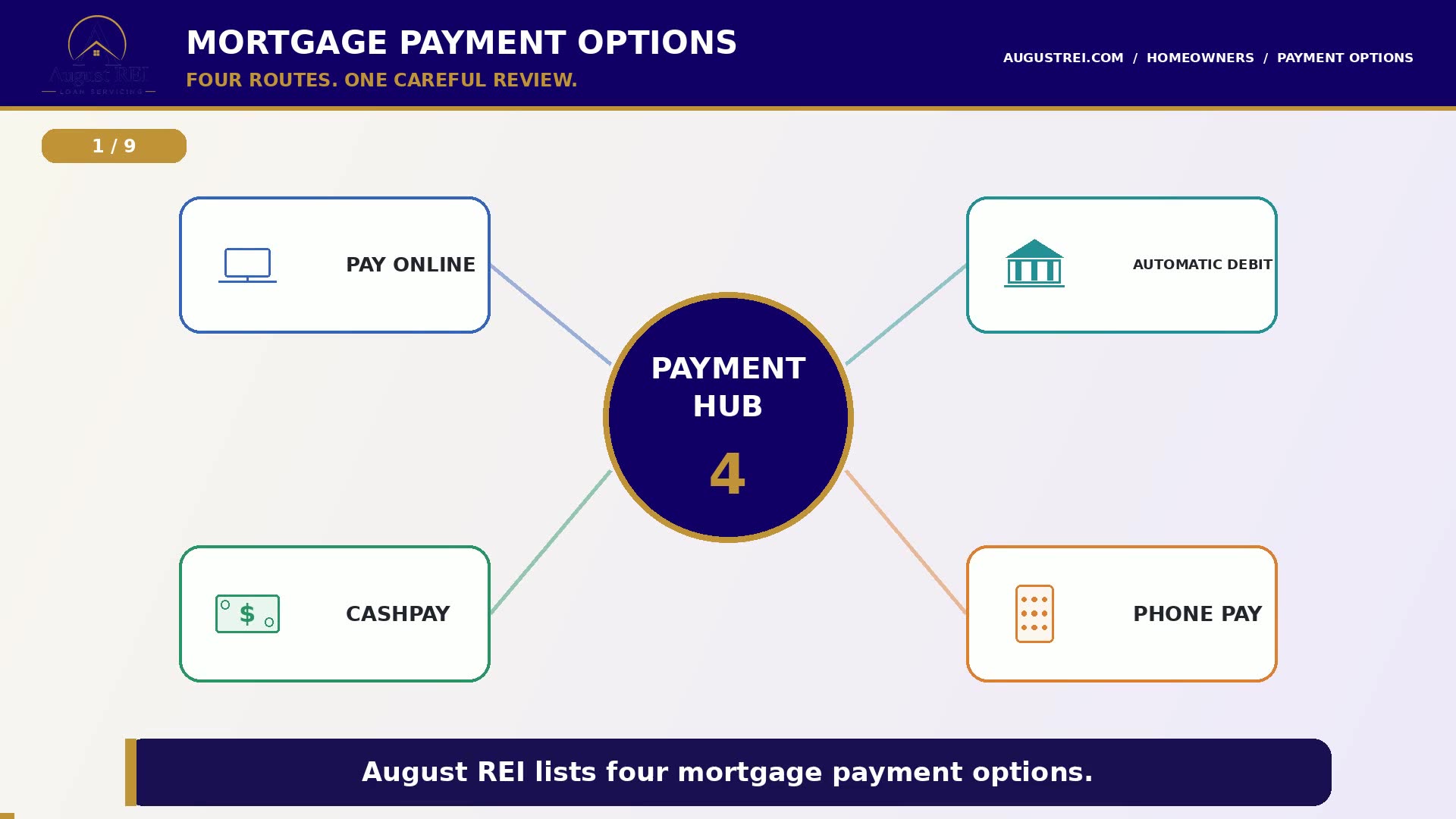 Title card reading “Mortgage payment options — four routes, one careful review,” with Pay Online, Automatic Debit, CashPay and Phone Pay around a central hub.