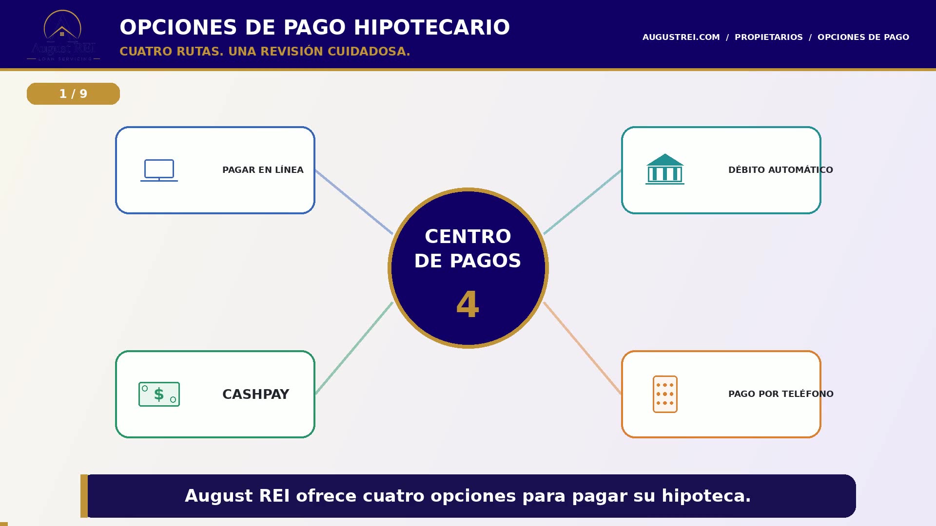 Tarjeta de título que dice “Opciones de pago hipotecario — cuatro rutas, una revisión cuidadosa,” con Pagar en Línea, Débito Automático, CashPay y Pago por Teléfono.