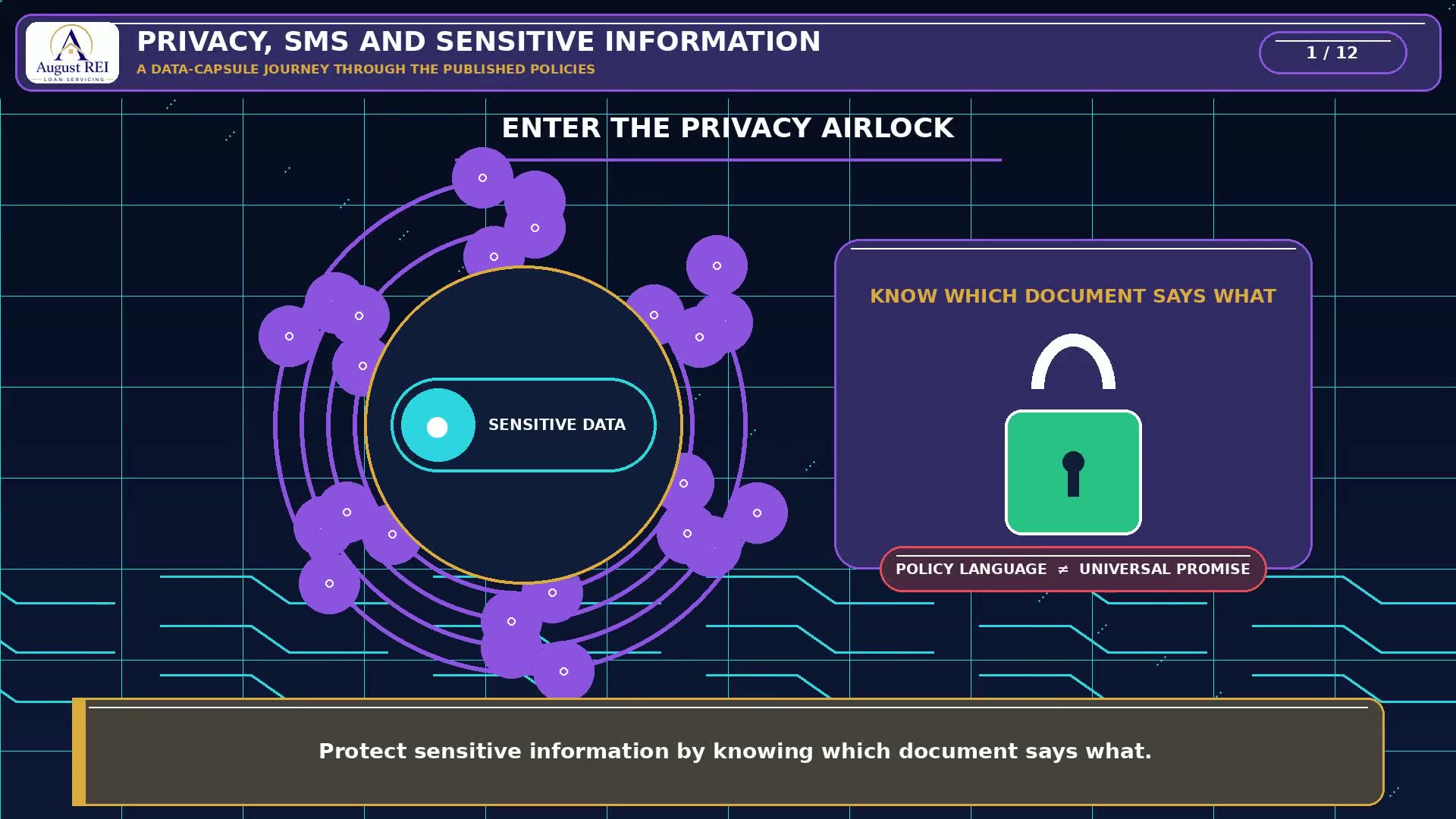 Title card reading “Privacy, SMS and sensitive information — a data-capsule journey through the published policies,” with sensitive data entering a privacy airlock.